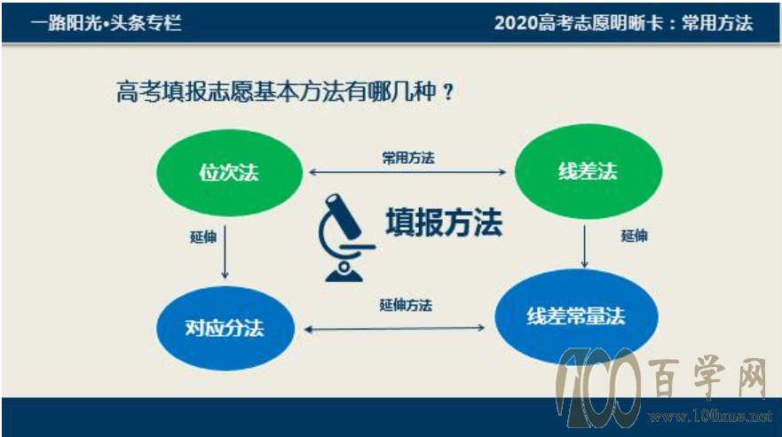 怎样填报志愿