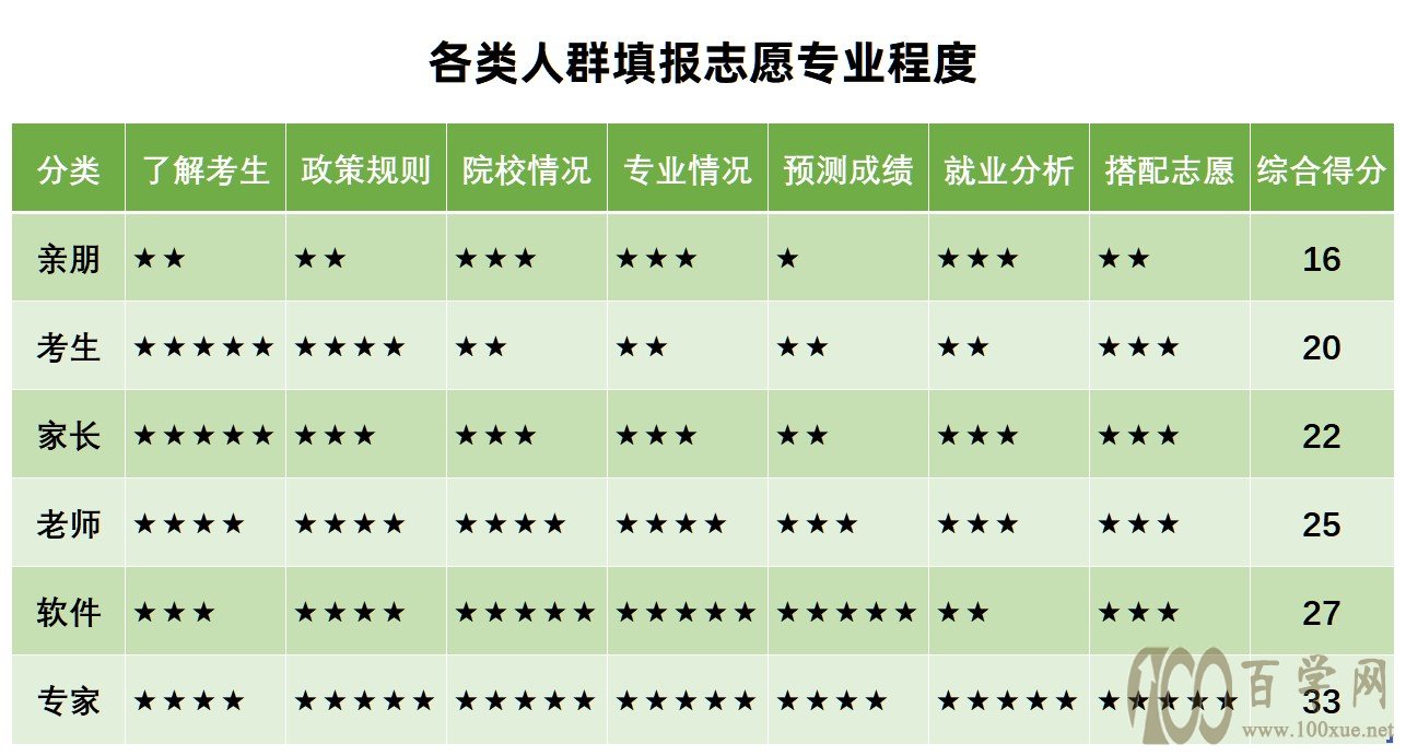 高考志愿填报听谁的