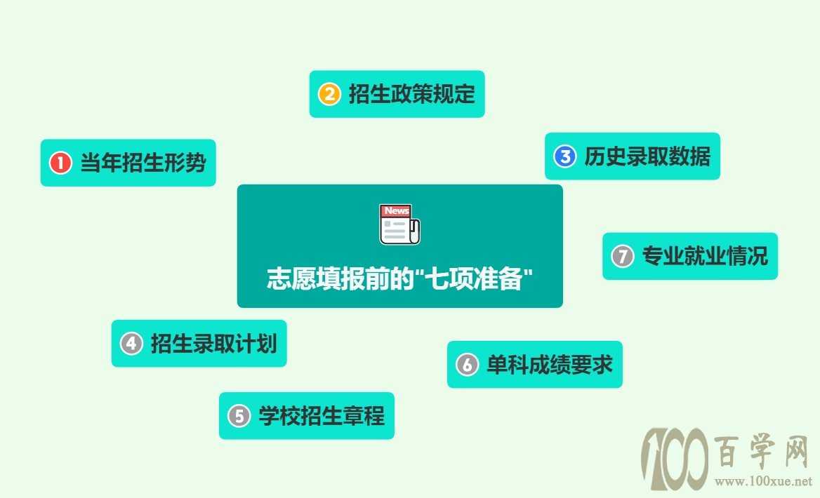 高考志愿填报前需要做什么准备
