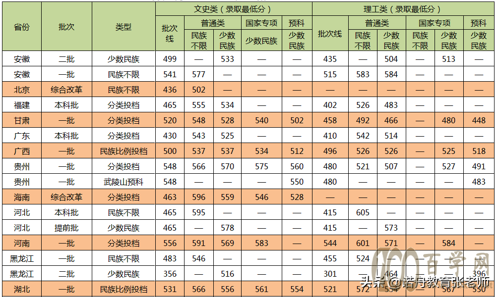 中南民族大学2020年录取分数线