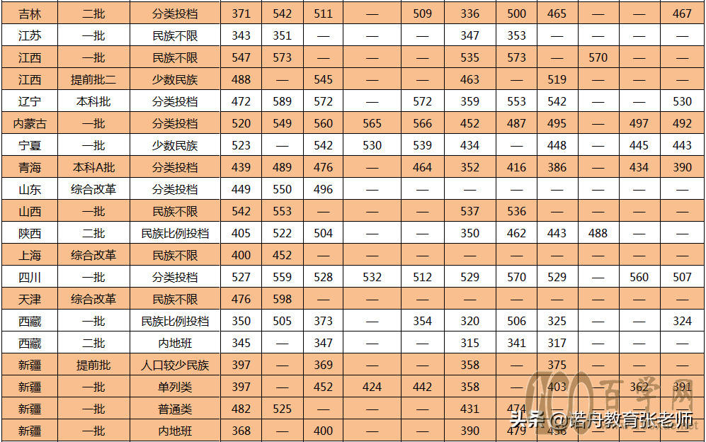 中南民族大学2020年录取分数线