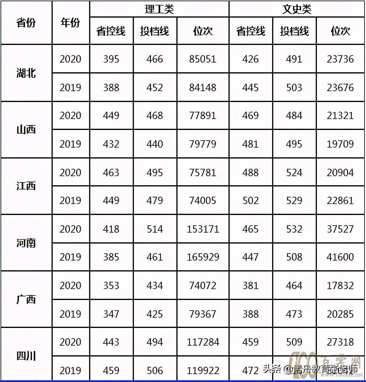 汉江师范学院2020年录取分数线