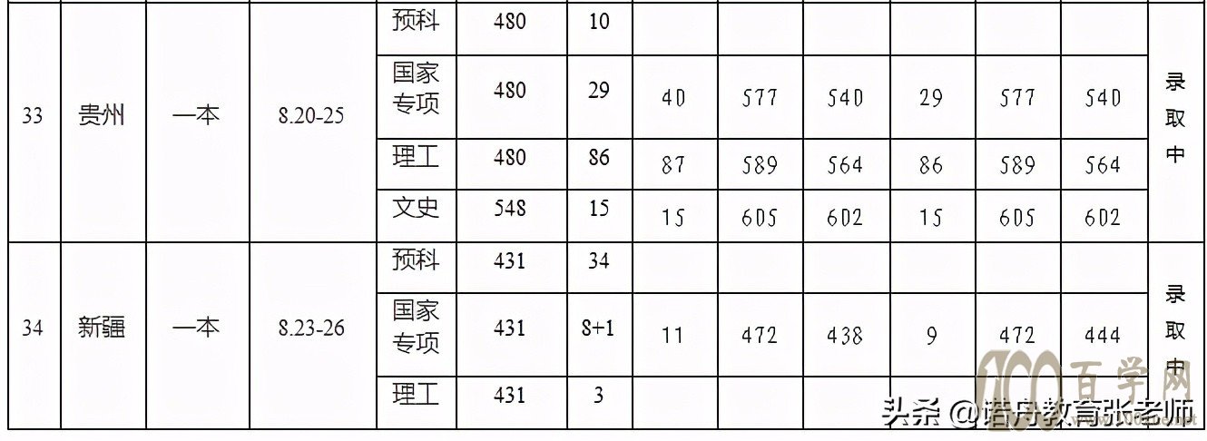 华中农业大学2020年录取分数线