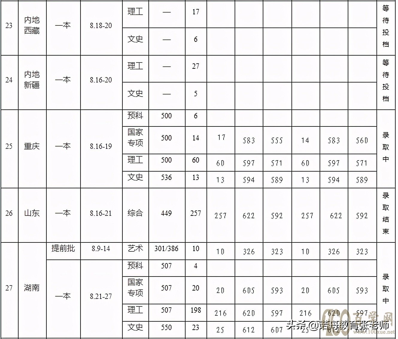 华中农业大学2020年录取分数线