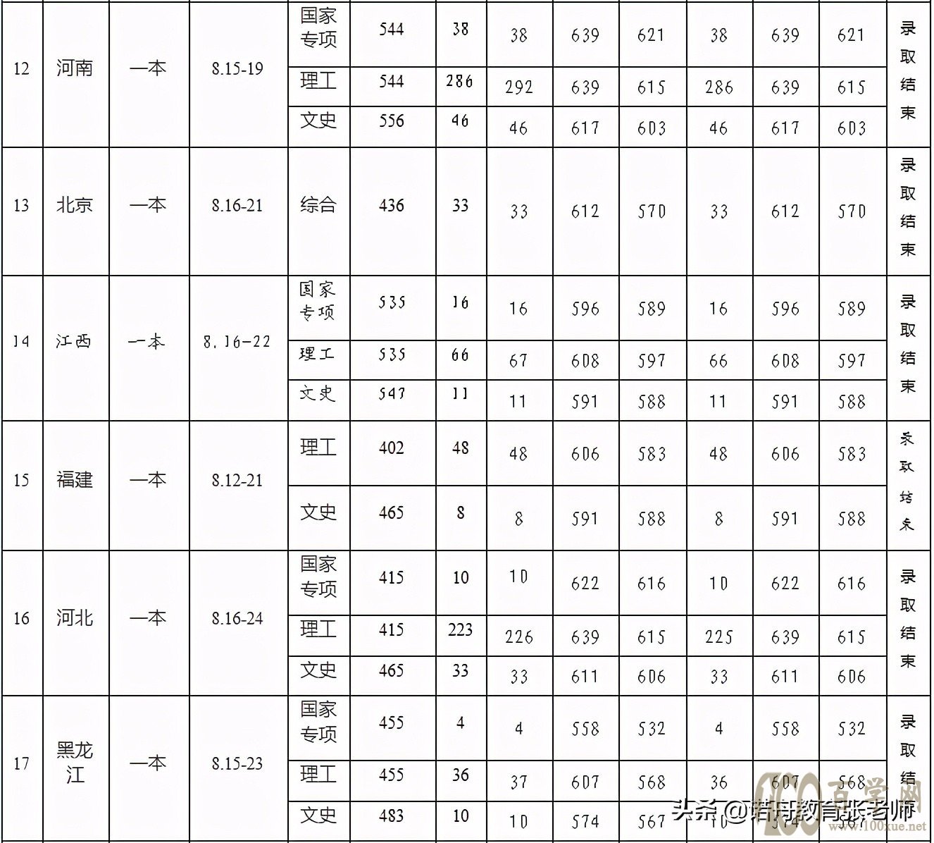华中农业大学2020年录取分数线
