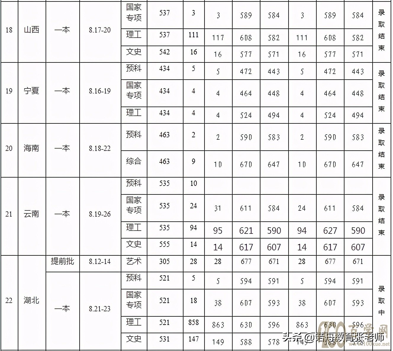 华中农业大学2020年录取分数线