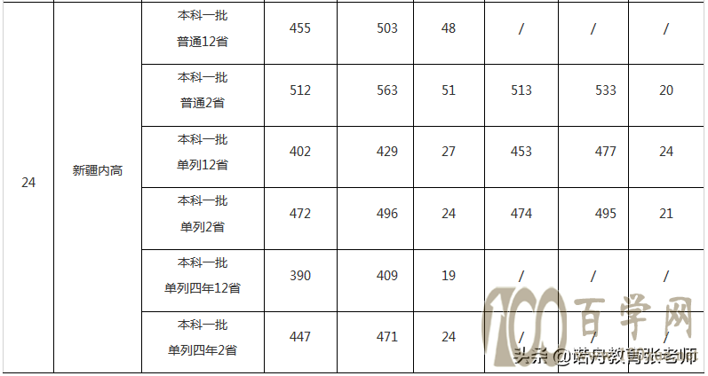湖北工业大学2020年录取分数线