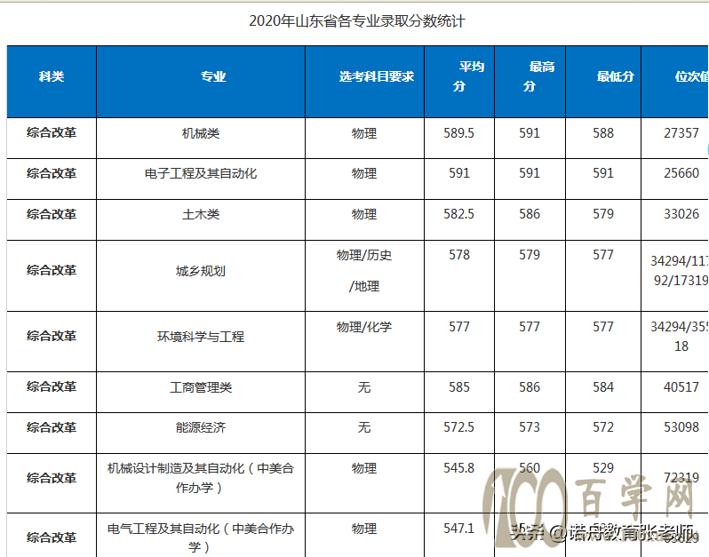 湖北工业大学2020年录取分数线
