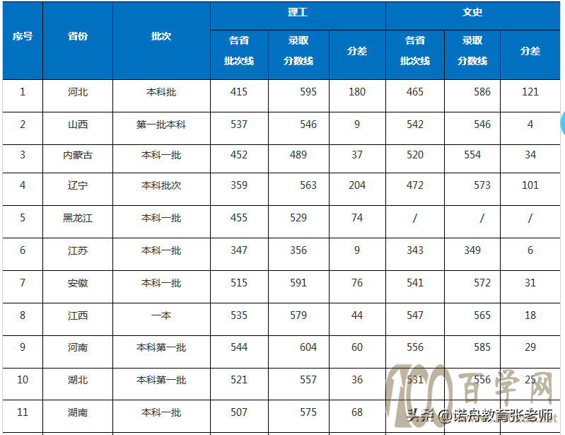 湖北工业大学2020年录取分数线