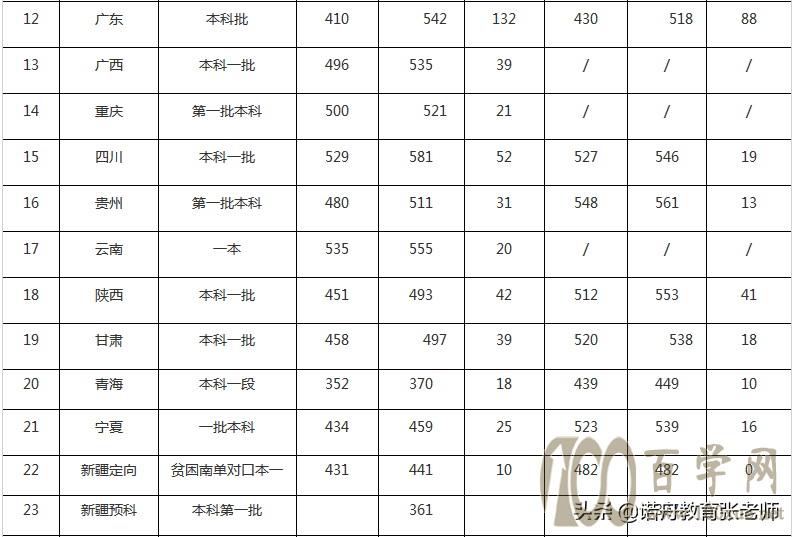 湖北工业大学2020年录取分数线