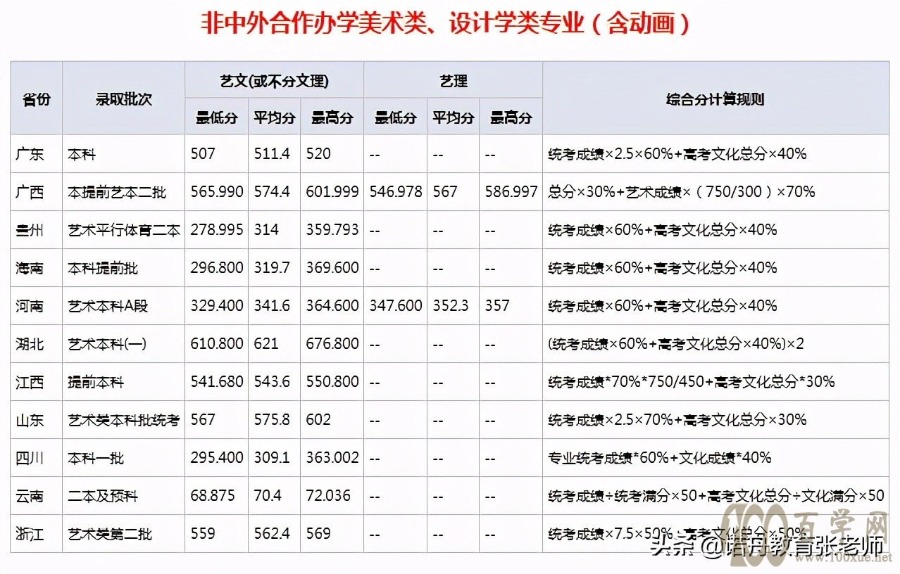 武汉纺织大学2020年录取分数线