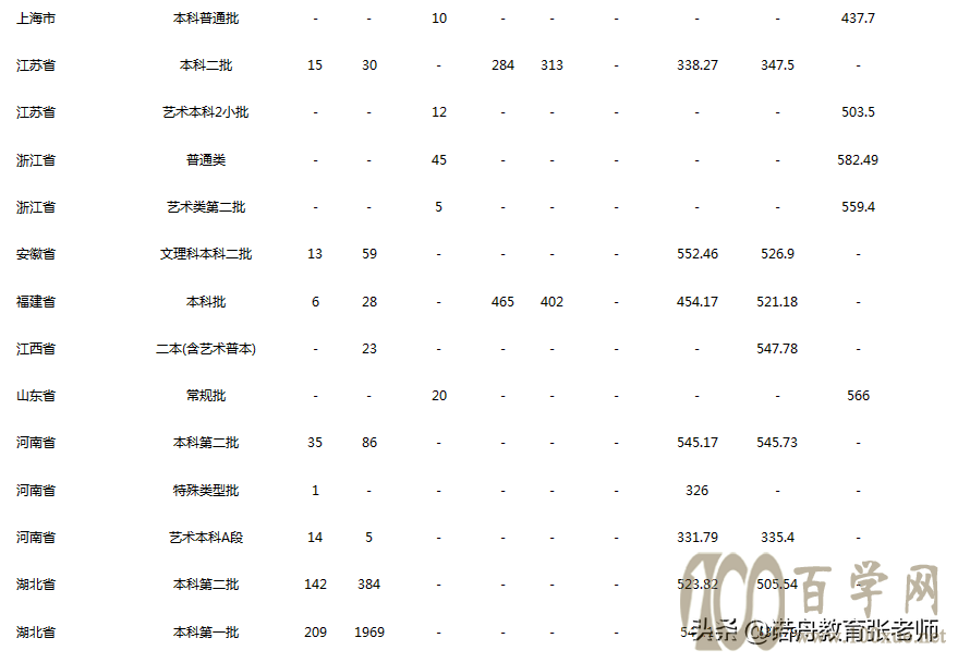 武汉轻工大学2020年录取分数线
