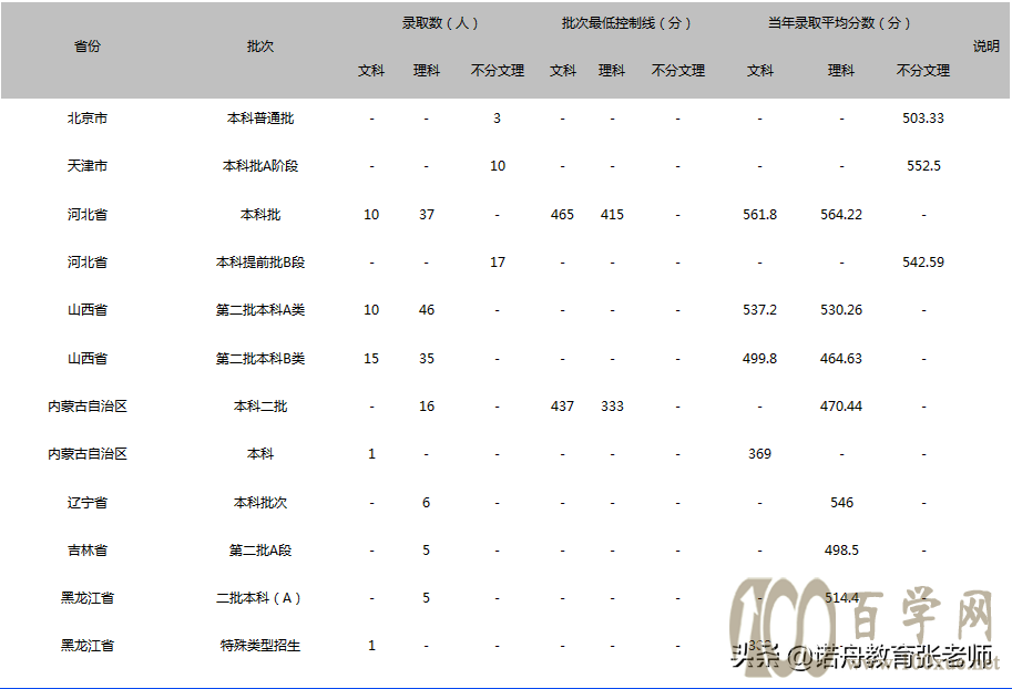 武汉轻工大学2020年录取分数线