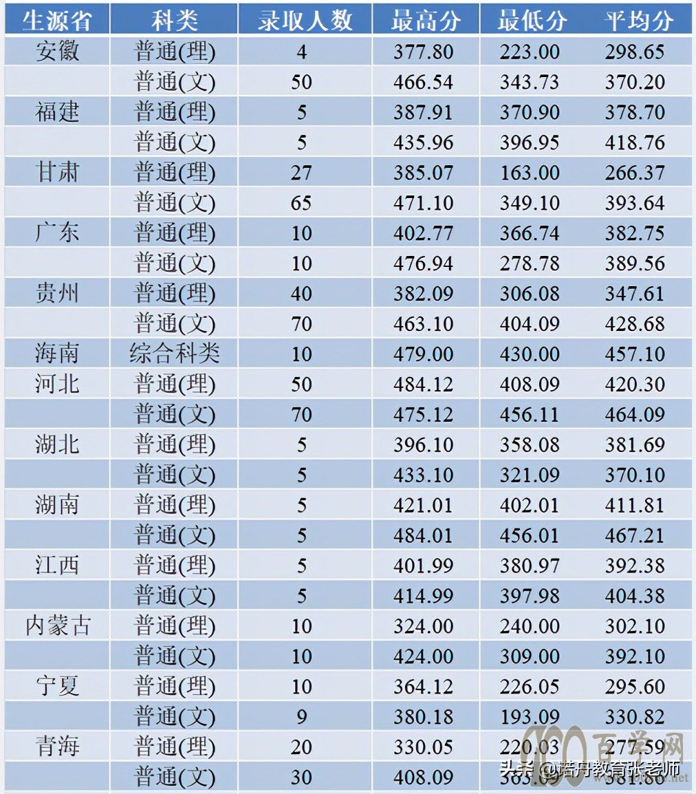 焦作大学2020年录取分数线
