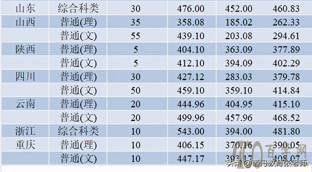 焦作大学2020年录取分数线