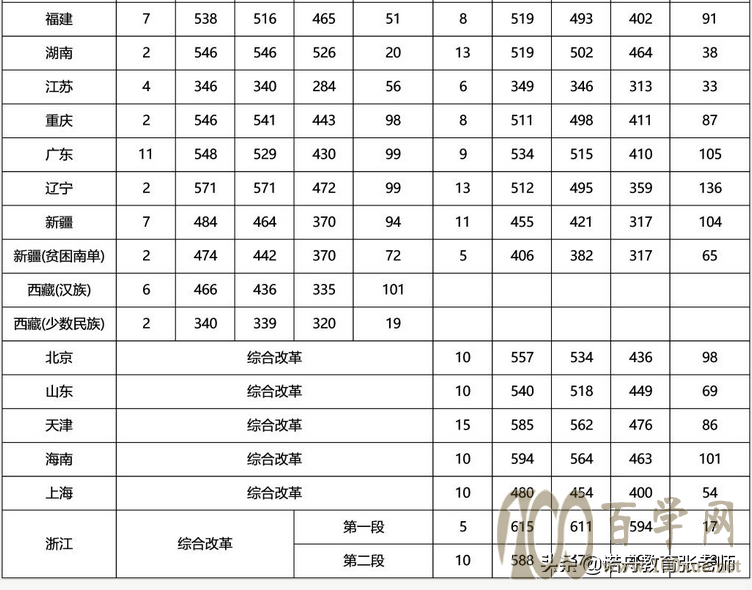 河南中医药大学2020年录取分数线