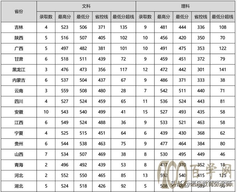 河南中医药大学2020年录取分数线