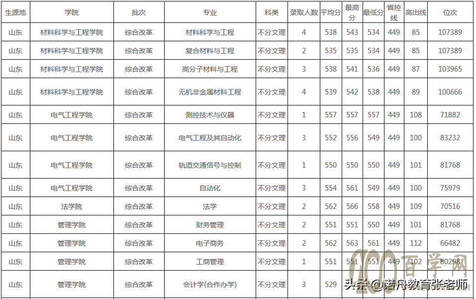 河南工业大学2020年录取分数线