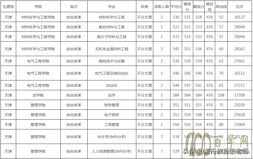 河南工业大学2020年录取分数线