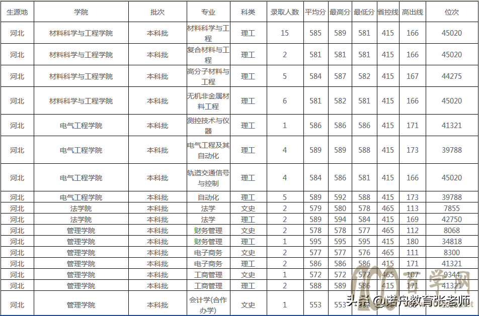 河南工业大学2020年录取分数线