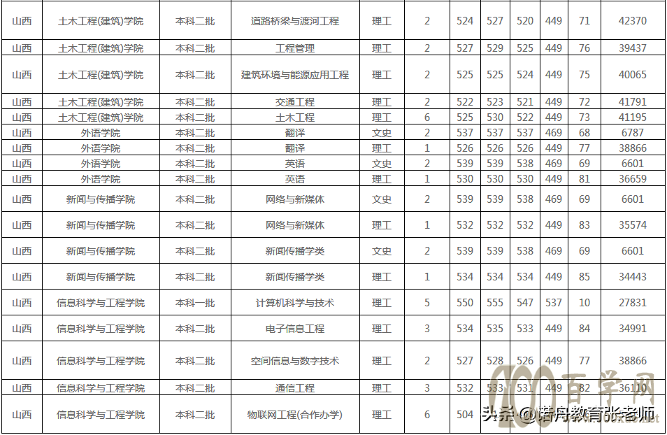 河南工业大学2020年录取分数线