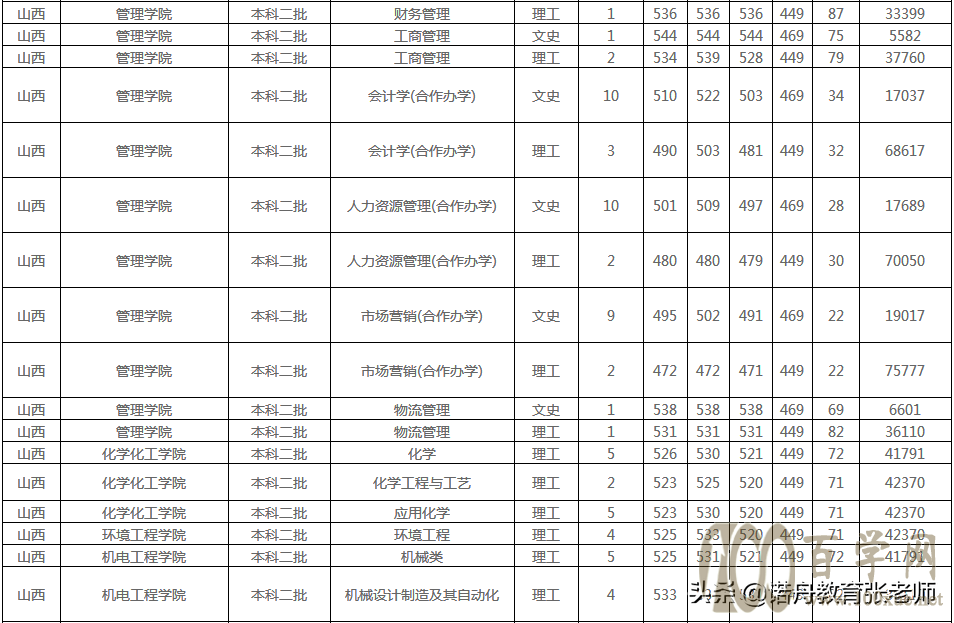 河南工业大学2020年录取分数线