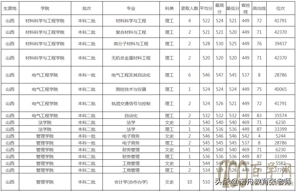 河南工业大学2020年录取分数线