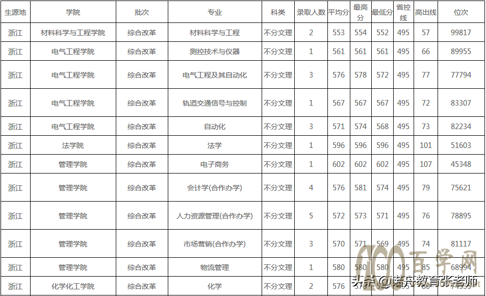 河南工业大学2020年录取分数线