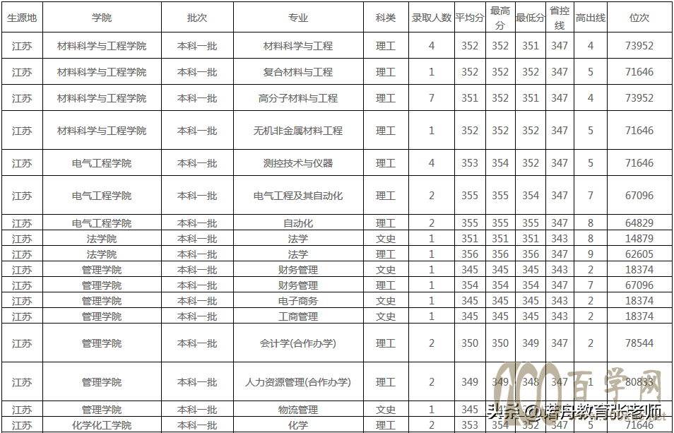 河南工业大学2020年录取分数线