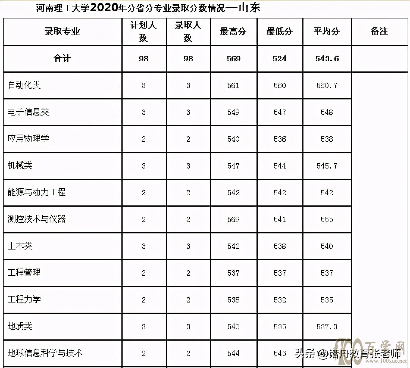河南理工大学2020年录取分数线