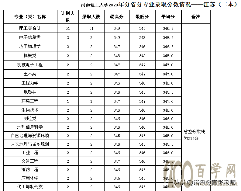 河南理工大学2020年录取分数线