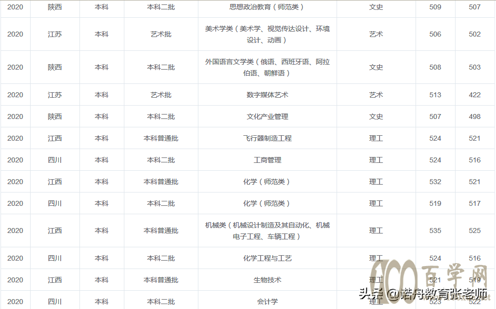 临沂大学2020年录取分数线