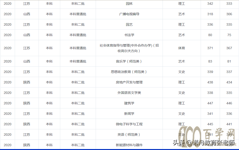临沂大学2020年录取分数线