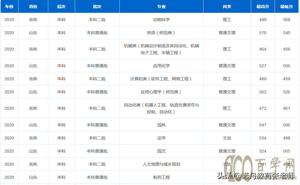 临沂大学2020年录取分数线