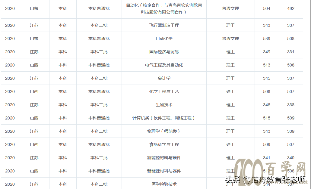 临沂大学2020年录取分数线