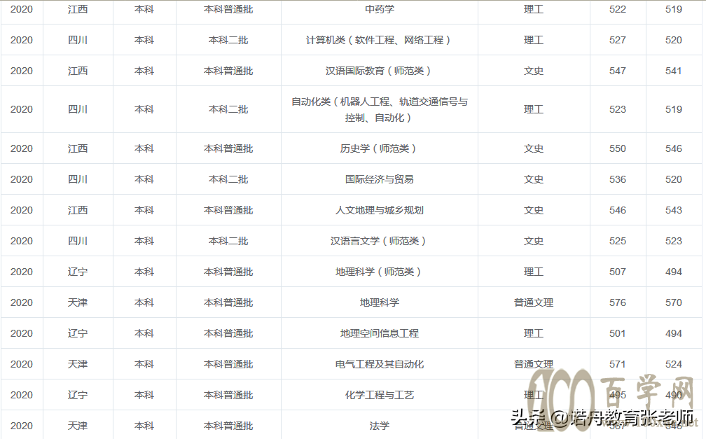 临沂大学2020年录取分数线