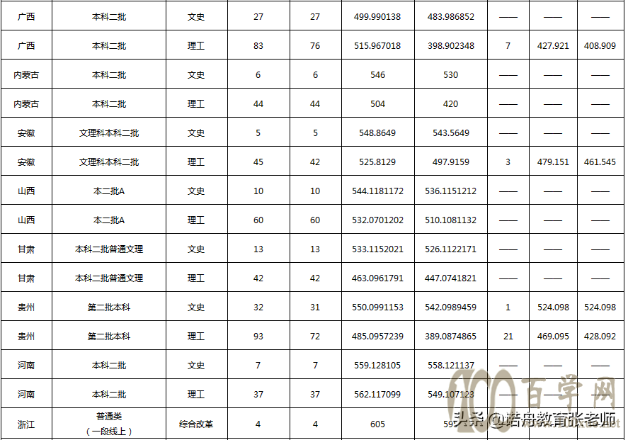 鲁东大学2020年录取分数线