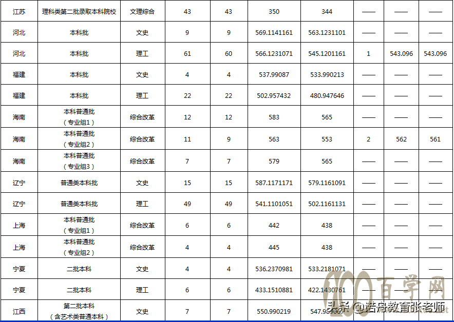 鲁东大学2020年录取分数线