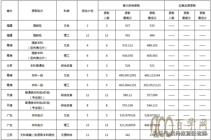 鲁东大学2020年录取分数线