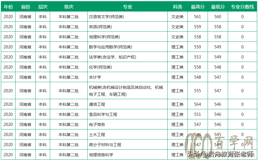 聊城大学2020年录取分数线