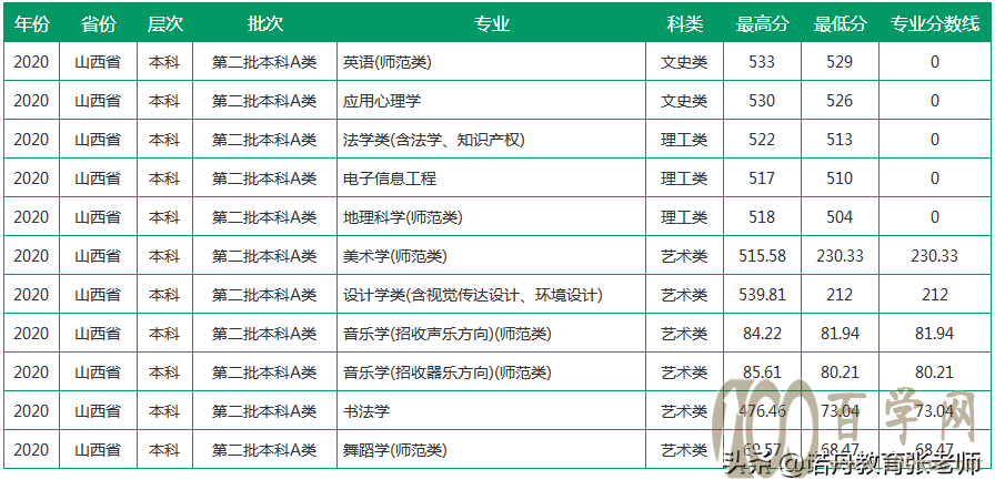 聊城大学2020年录取分数线