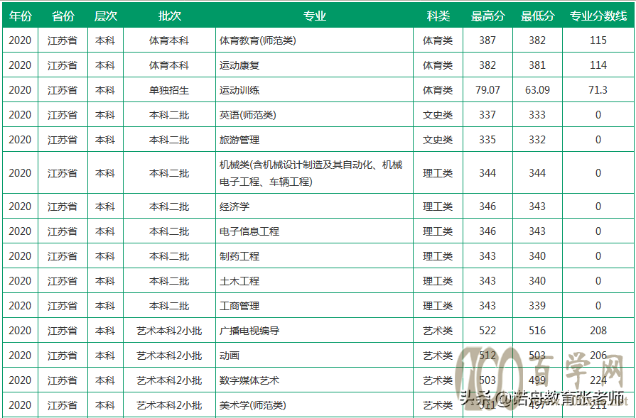 聊城大学2020年录取分数线