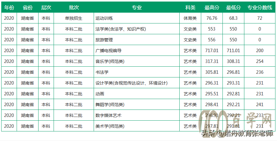 聊城大学2020年录取分数线
