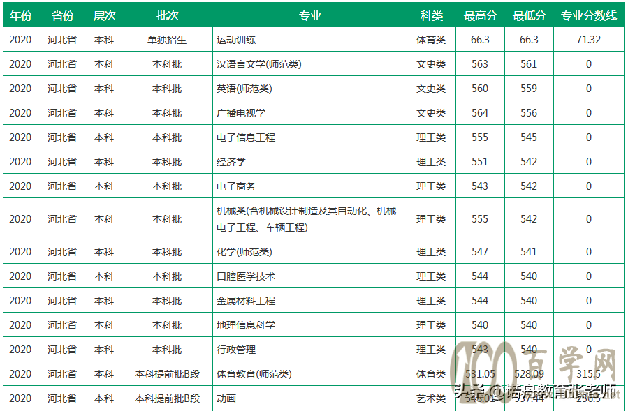 聊城大学2020年录取分数线