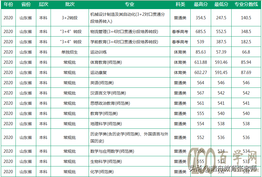 聊城大学2020年录取分数线