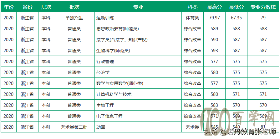 聊城大学2020年录取分数线