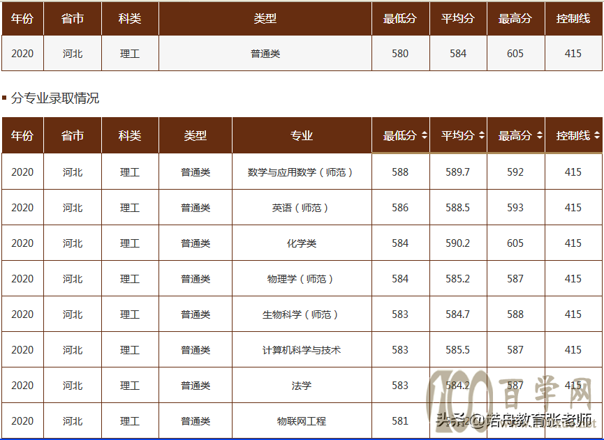 曲阜师范大学2020年录取分数线