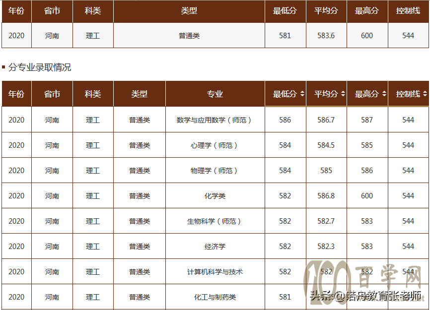 曲阜师范大学2020年录取分数线