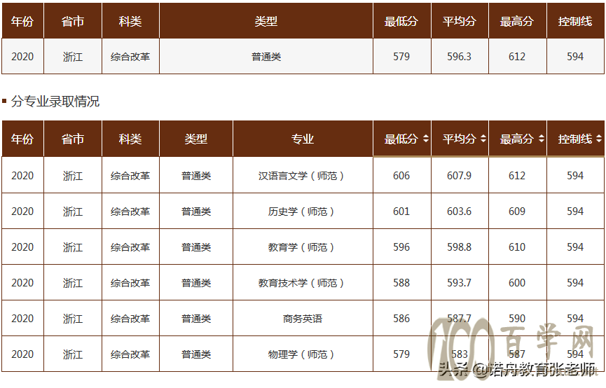 曲阜师范大学2020年录取分数线