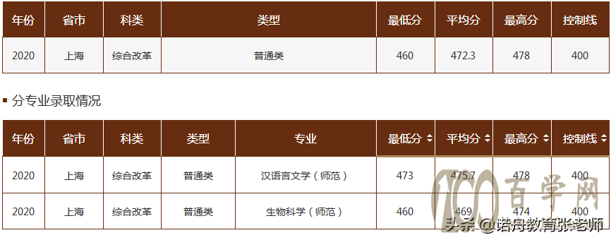 曲阜师范大学2020年录取分数线